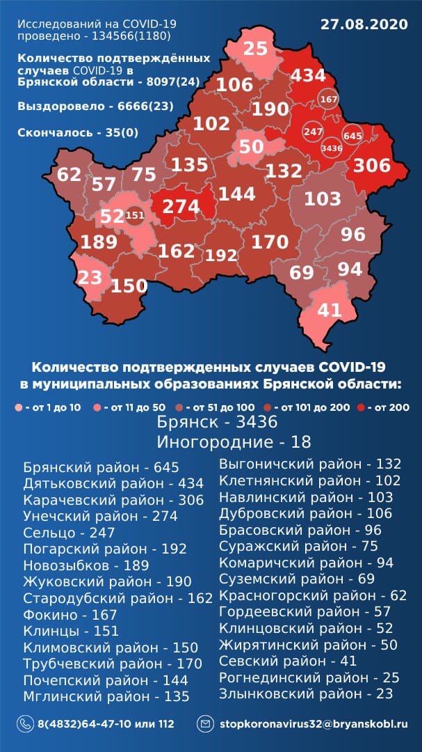 27 августа: в Брянской области обновлены данные по коронавирусу