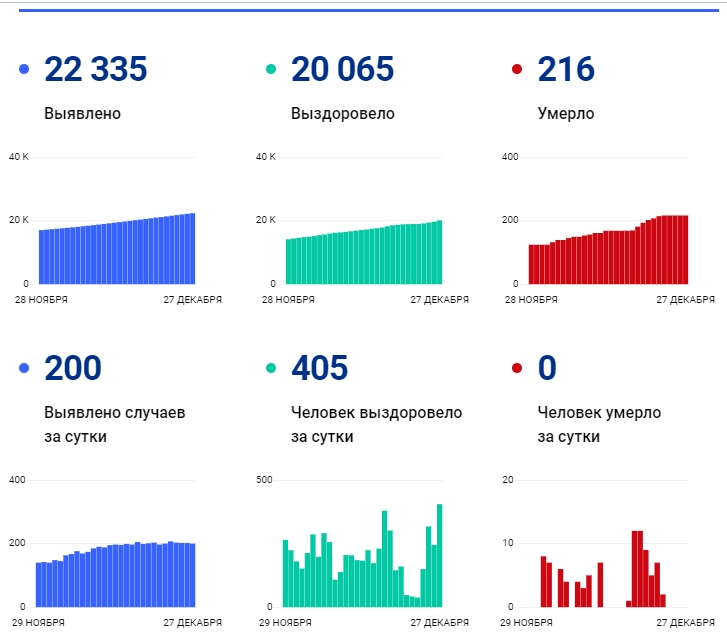 27 декабря: в Брянской области обновлены данные по коронавирусу
