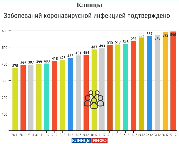 27 декабря: в Брянской области обновлены данные по коронавирусу