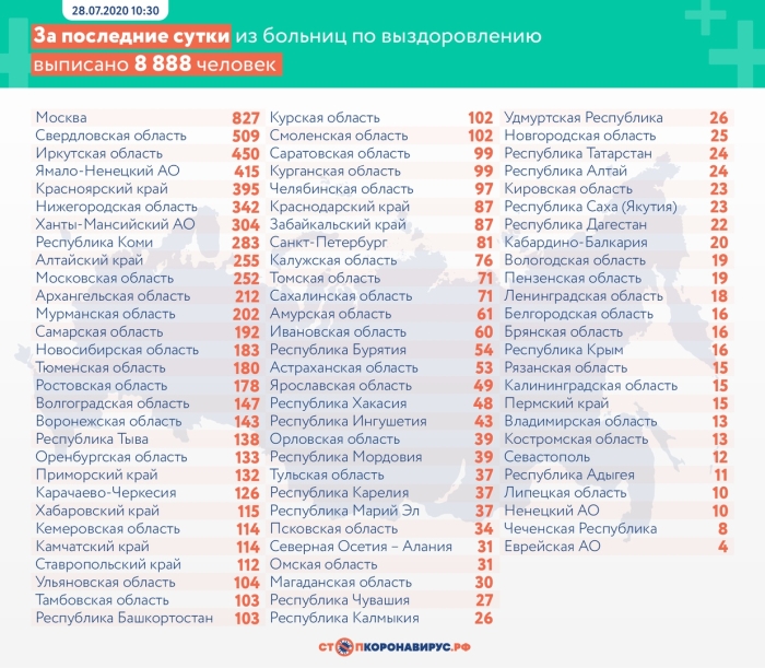 28 июля: в Брянской области обновлены данные по коронавирусу