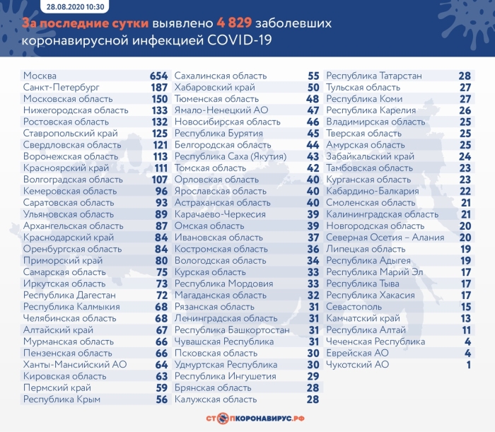 28 августа: в Брянской области обновлены данные по коронавирусу
