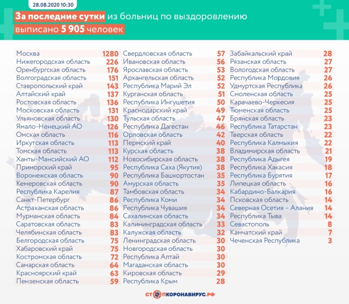 28 августа: в Брянской области обновлены данные по коронавирусу