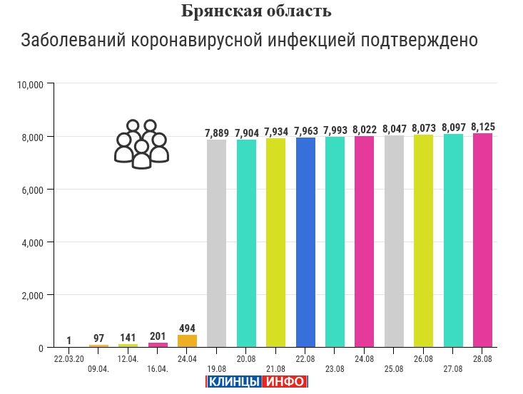 28 августа: в Брянской области обновлены данные по коронавирусу