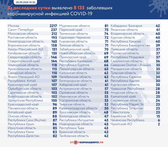 28 сентября: в Брянской области обновлены данные по коронавирусу