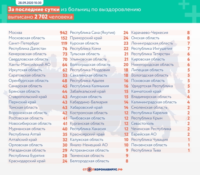 28 сентября: в Брянской области обновлены данные по коронавирусу