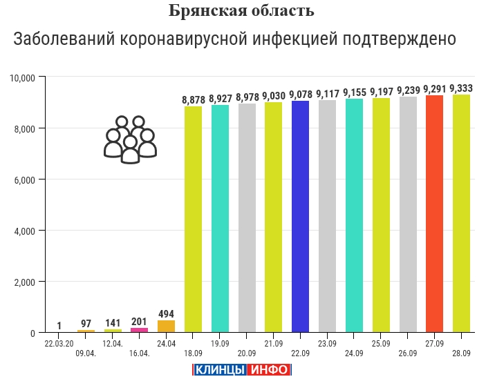 28 сентября: в Брянской области обновлены данные по коронавирусу