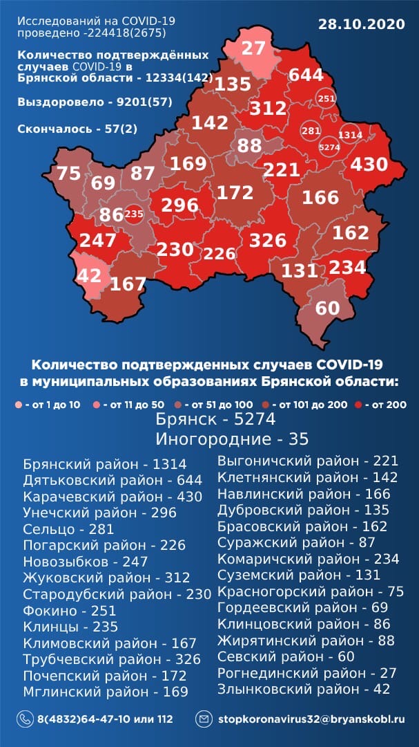 28 октября: в Брянской области обновлены данные по коронавирусу