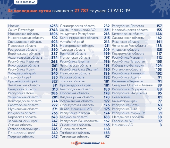 28 декабря: в Брянской области обновлены данные по коронавирусу
