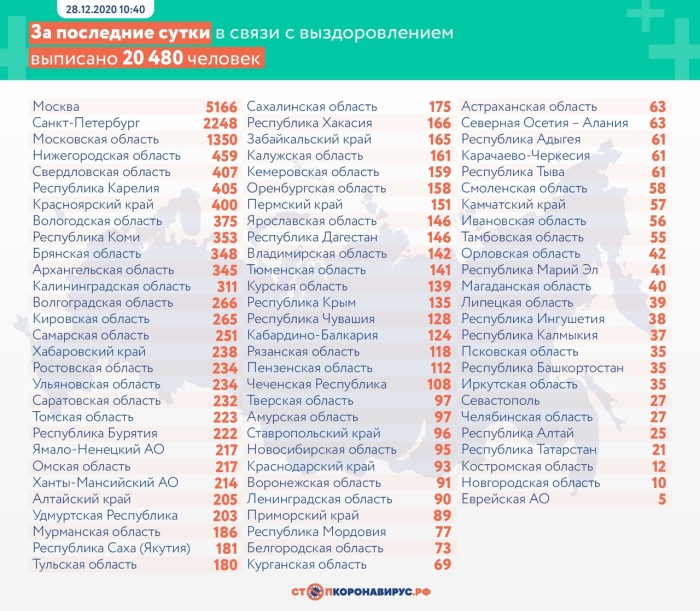 28 декабря: в Брянской области обновлены данные по коронавирусу