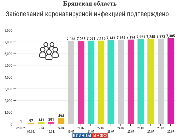 29 июля: в Брянской области обновлены данные по коронавирусу