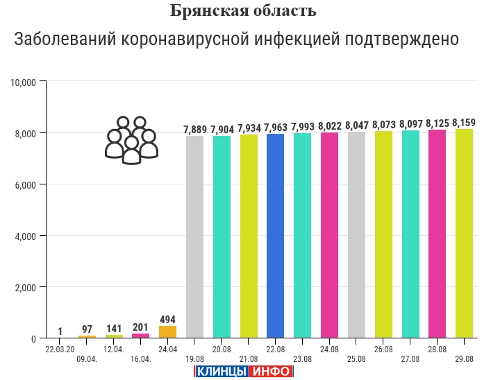 29 августа: в Брянской области обновлены данные по коронавирусу