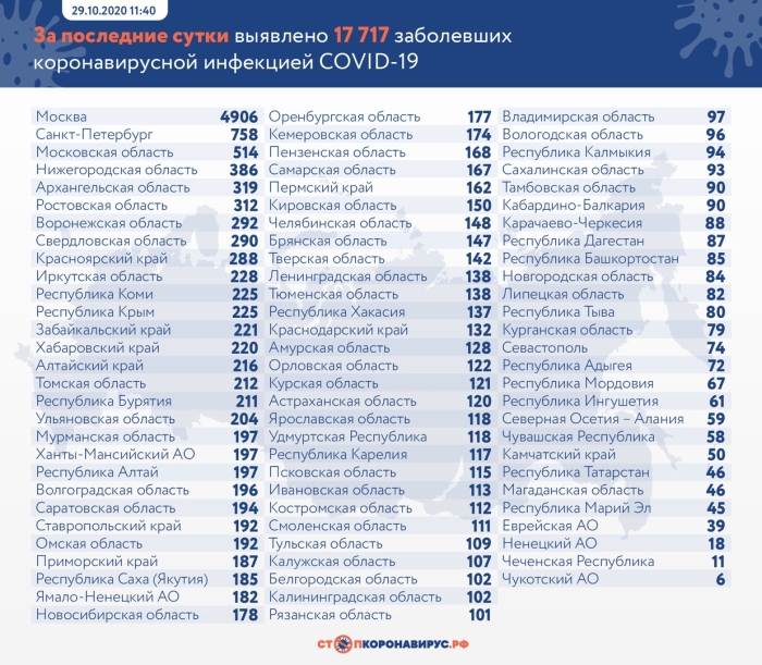 29 октября: в Брянской области обновлены данные по коронавирусу