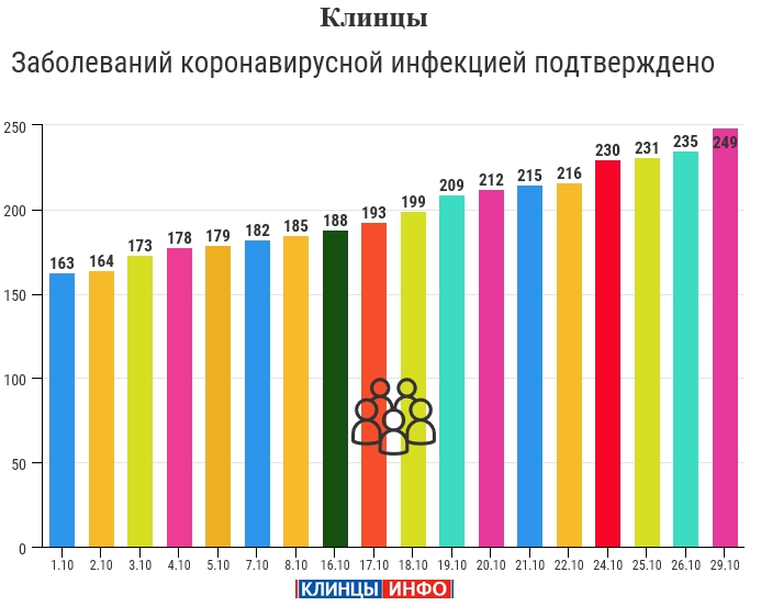 29 октября: в Брянской области обновлены данные по коронавирусу