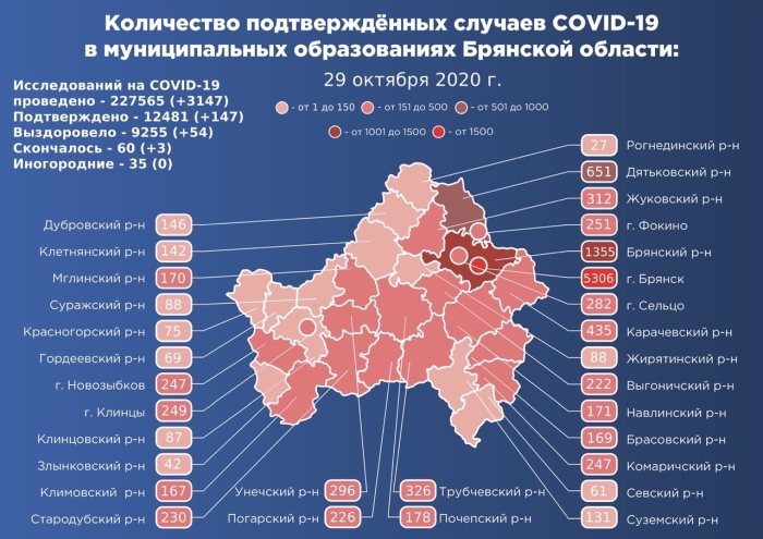 29 октября: в Брянской области обновлены данные по коронавирусу