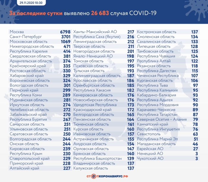 29 ноября: в Брянской области обновлены данные по коронавирусу