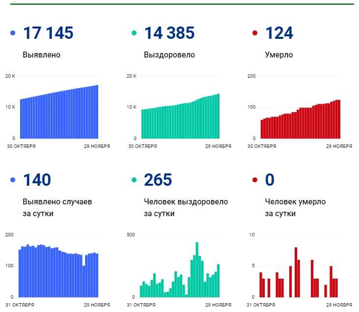 29 ноября: в Брянской области обновлены данные по коронавирусу