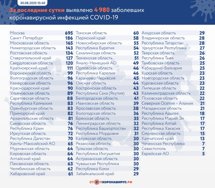 30 августа: в Брянской области обновлены данные по коронавирусу