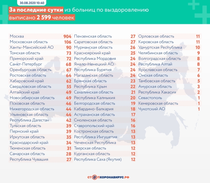 30 августа: в Брянской области обновлены данные по коронавирусу