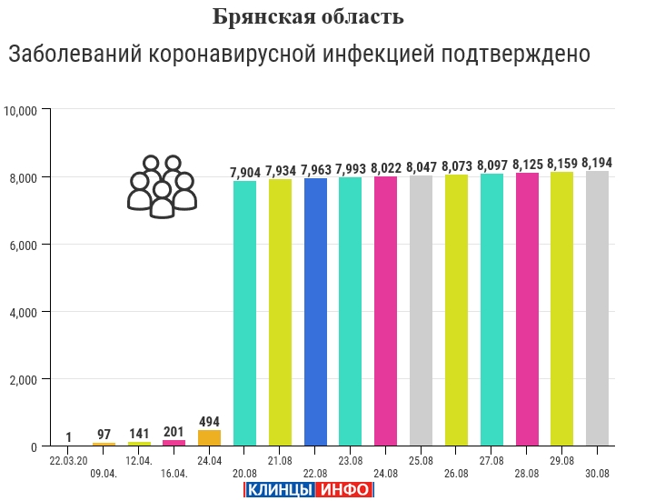 30 августа: в Брянской области обновлены данные по коронавирусу