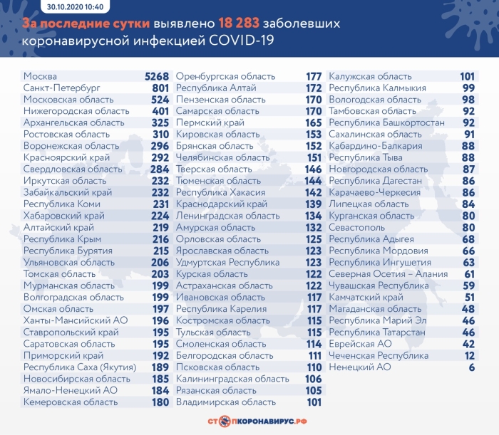 30 октября: в Брянской области обновлены данные по коронавирусу