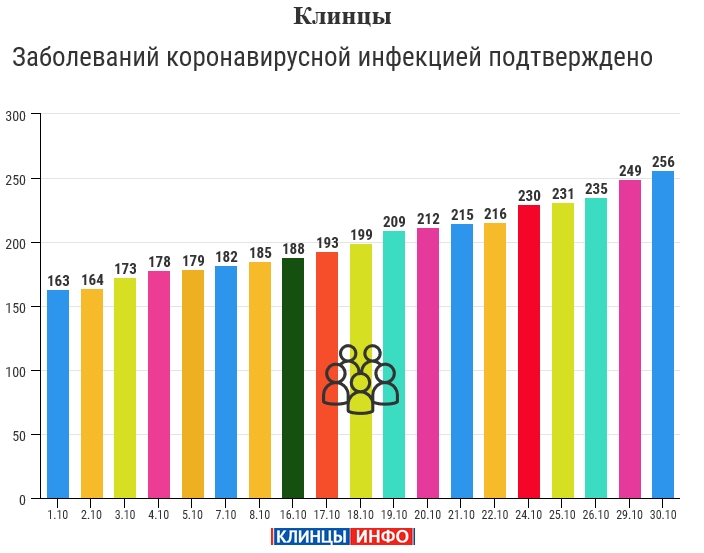 30 октября: в Брянской области обновлены данные по коронавирусу