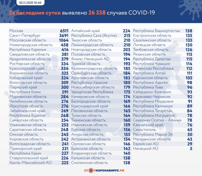 30 ноября: в Брянской области обновлены данные по коронавирусу