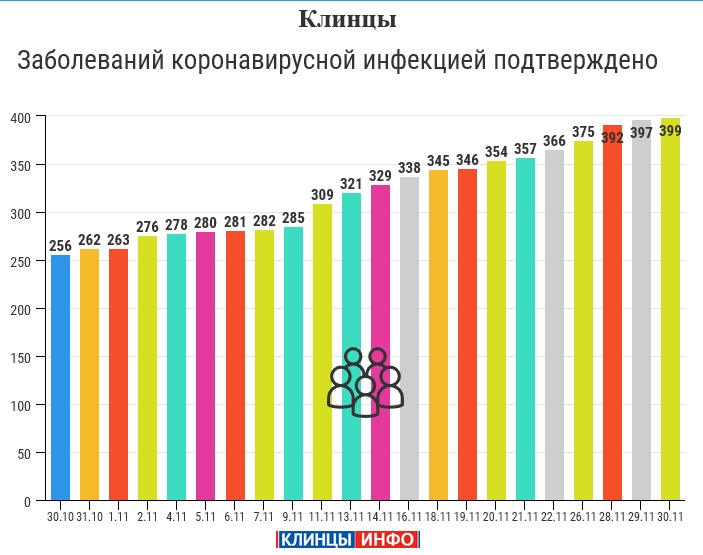 30 ноября: в Брянской области обновлены данные по коронавирусу