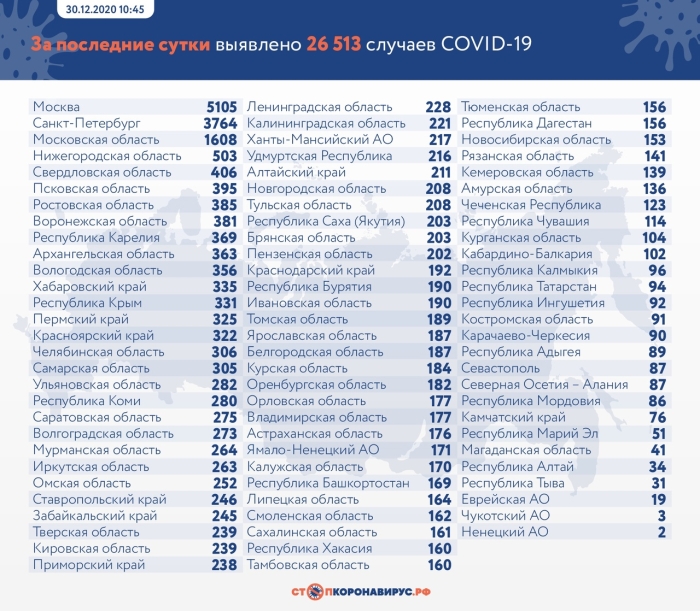 30 декабря: в Брянской области обновлены данные по коронавирусу