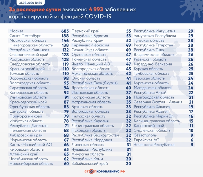 31 августа: в Брянской области обновлены данные по коронавирусу