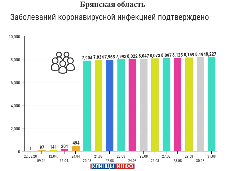 31 августа: в Брянской области обновлены данные по коронавирусу