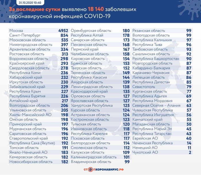 31 октября: в Брянской области обновлены данные по коронавирусу