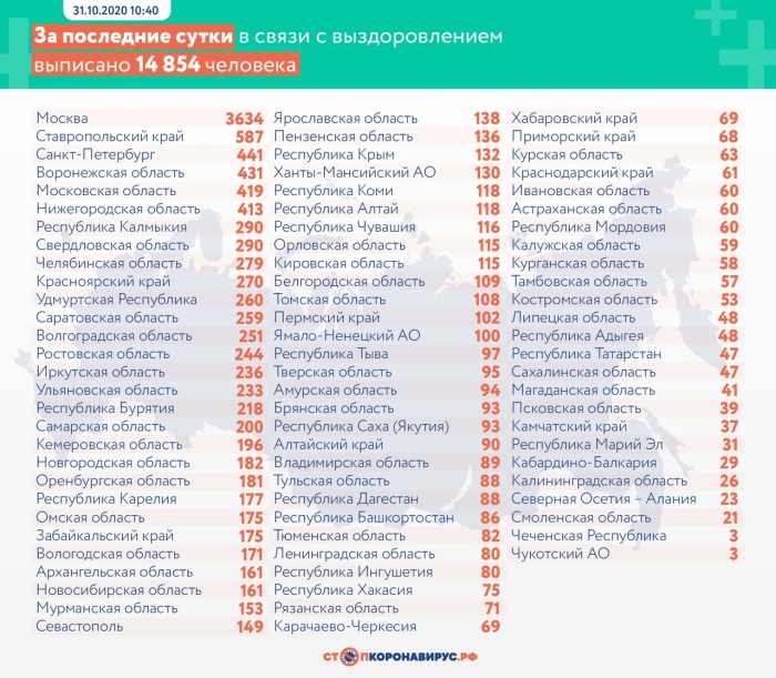 31 октября: в Брянской области обновлены данные по коронавирусу