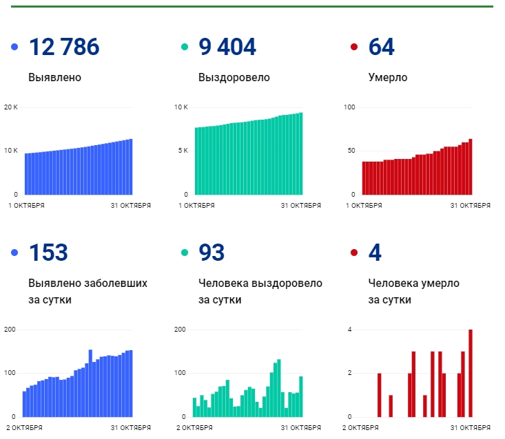 31 октября: в Брянской области обновлены данные по коронавирусу