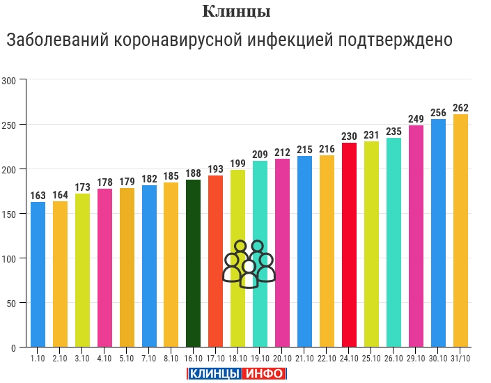 31 октября: в Брянской области обновлены данные по коронавирусу