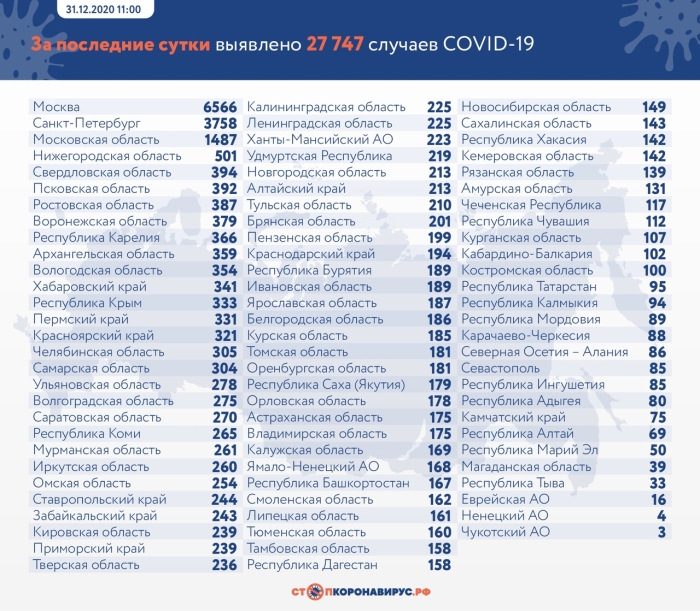 31 декабря: в Брянской области обновлены данные по коронавирусу