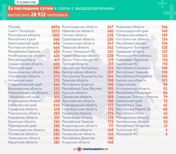 31 декабря: в Брянской области обновлены данные по коронавирусу
