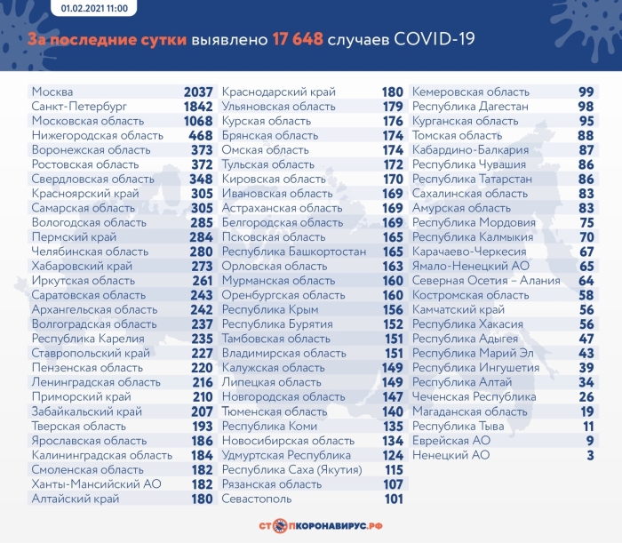 1 февраля: в Брянской области обновлены данные по коронавирусу