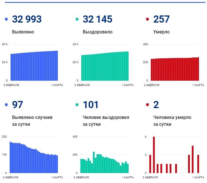 1 марта: в Брянской области обновлены данные по коронавирусу