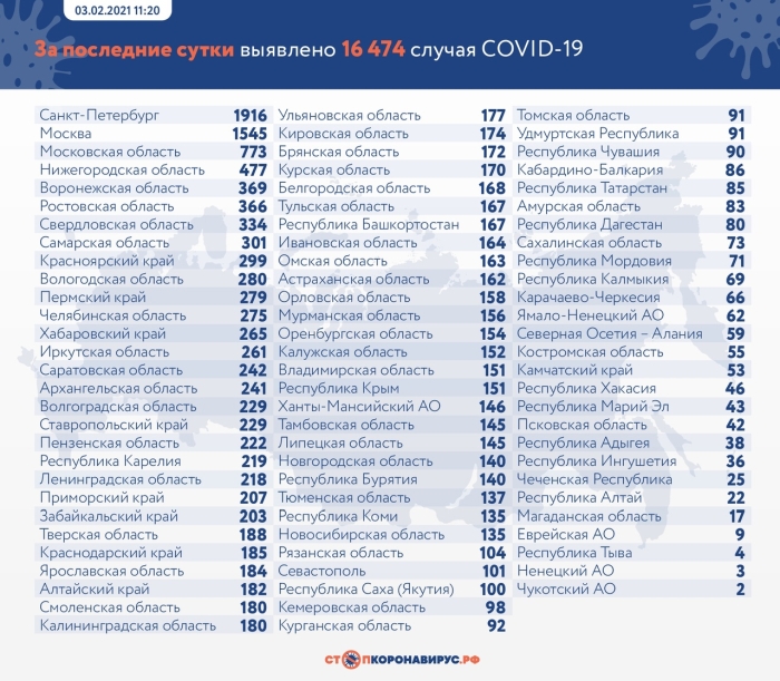 3 февраля: в Брянской области обновлены данные по коронавирусу