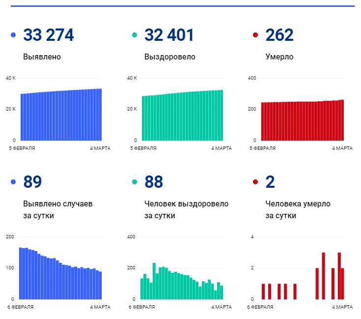 4 марта: в Брянской области обновлены данные по коронавирусу