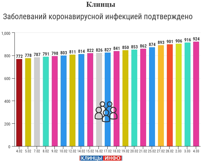 4 марта: в Брянской области обновлены данные по коронавирусу
