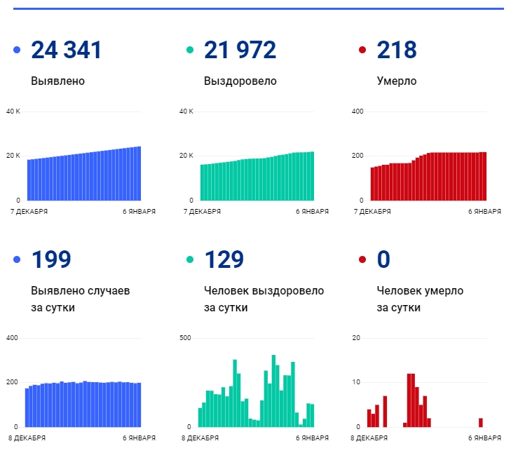 6 января: в Брянской области обновлены данные по коронавирусу