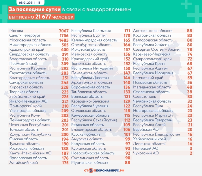8 января: в Брянской области обновлены данные по коронавирусу