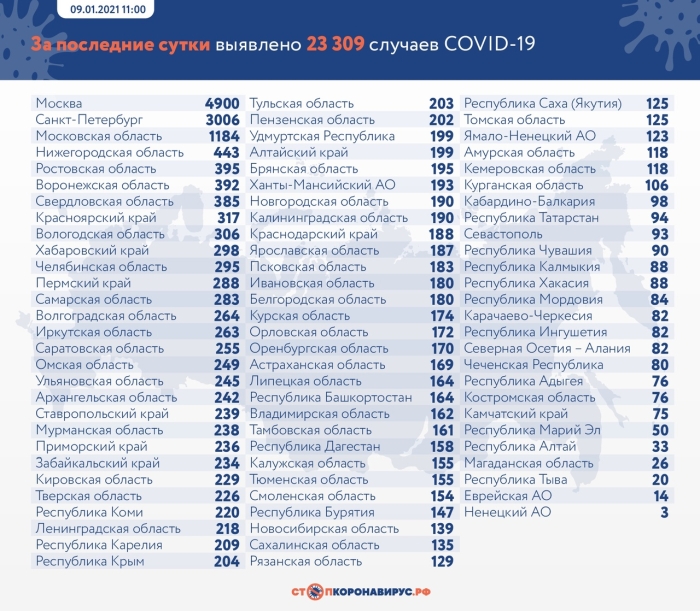9 января: в Брянской области обновлены данные по коронавирусу