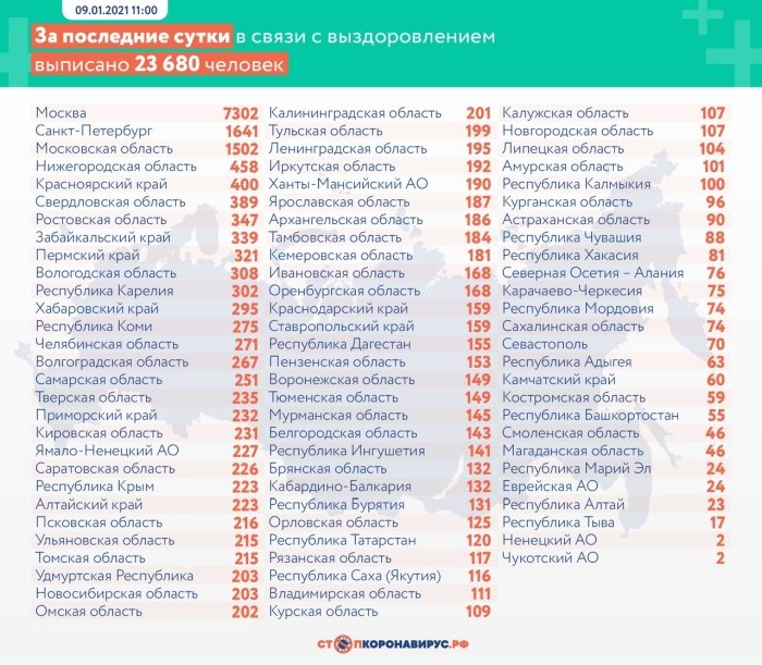 9 января: в Брянской области обновлены данные по коронавирусу