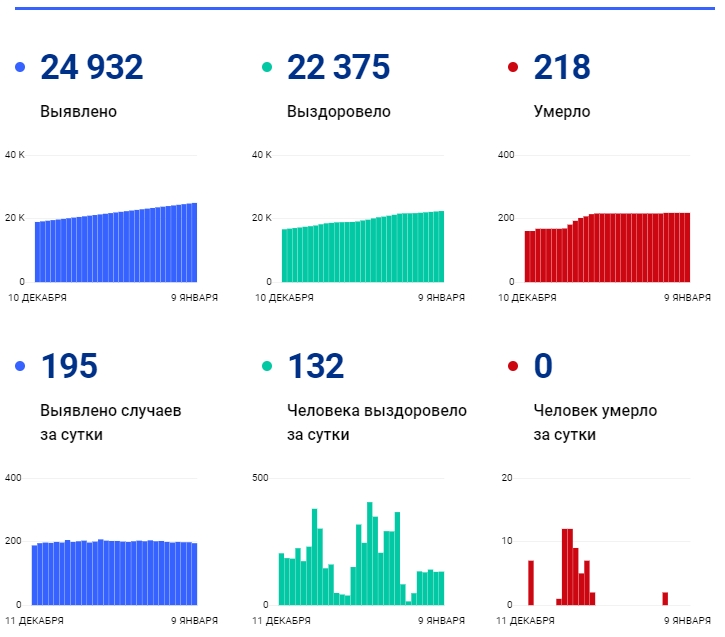 9 января: в Брянской области обновлены данные по коронавирусу