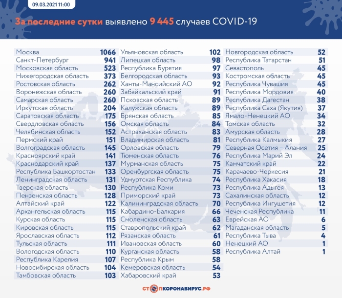 9 марта: в Брянской области обновлены данные по коронавирусу