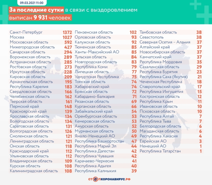 9 марта: в Брянской области обновлены данные по коронавирусу