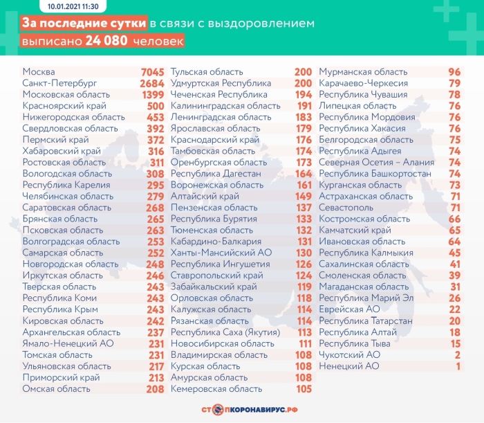 10 января: в Брянской области обновлены данные по коронавирусу