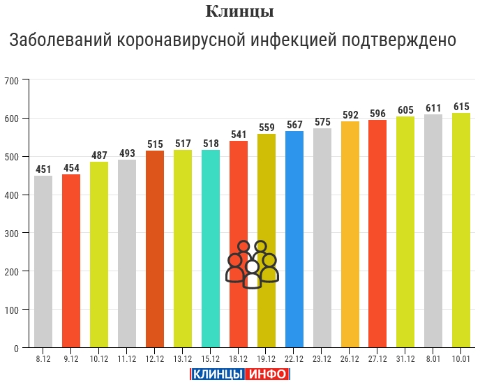 10 января: в Брянской области обновлены данные по коронавирусу